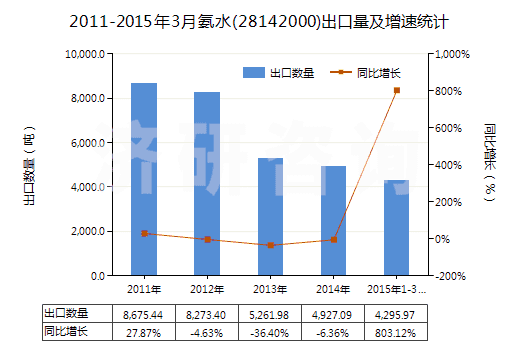 2011-2015年3月氨水(28142000)出口量及增速統(tǒng)計(jì) 2011-2015年3月氨水(28142000)出口量及增速統(tǒng)計(jì)